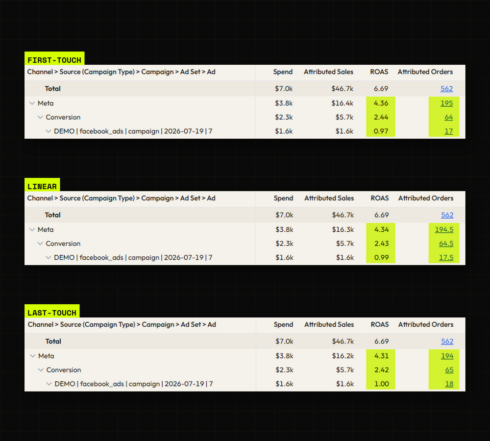 Three side-by-side Bratrax attribution tables — first-touch, linear and last-touch — showing how credit for the same orders shifts between channels and ads under each model.