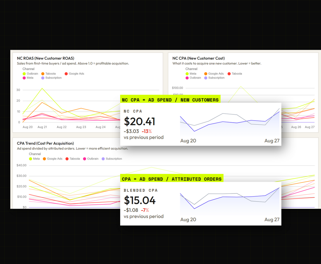 Bratrax new-customer ROAS and new-customer CPA charts split out from returning buyers, beside blended-CPA tiles, so acquisition cost isn't masked by repeat orders.