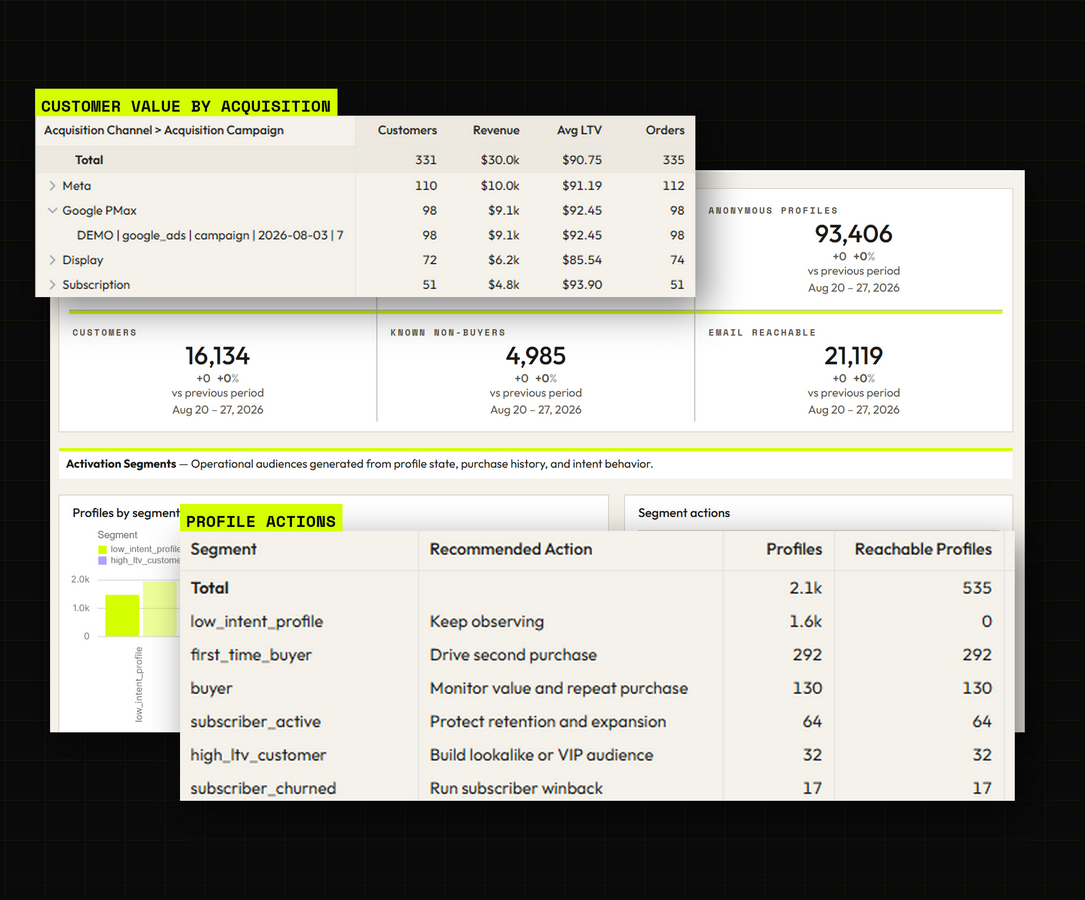 A Bratrax customer-value-by-acquisition table showing lifetime value and revenue per channel, beside activation segments and a recommended action for each segment.