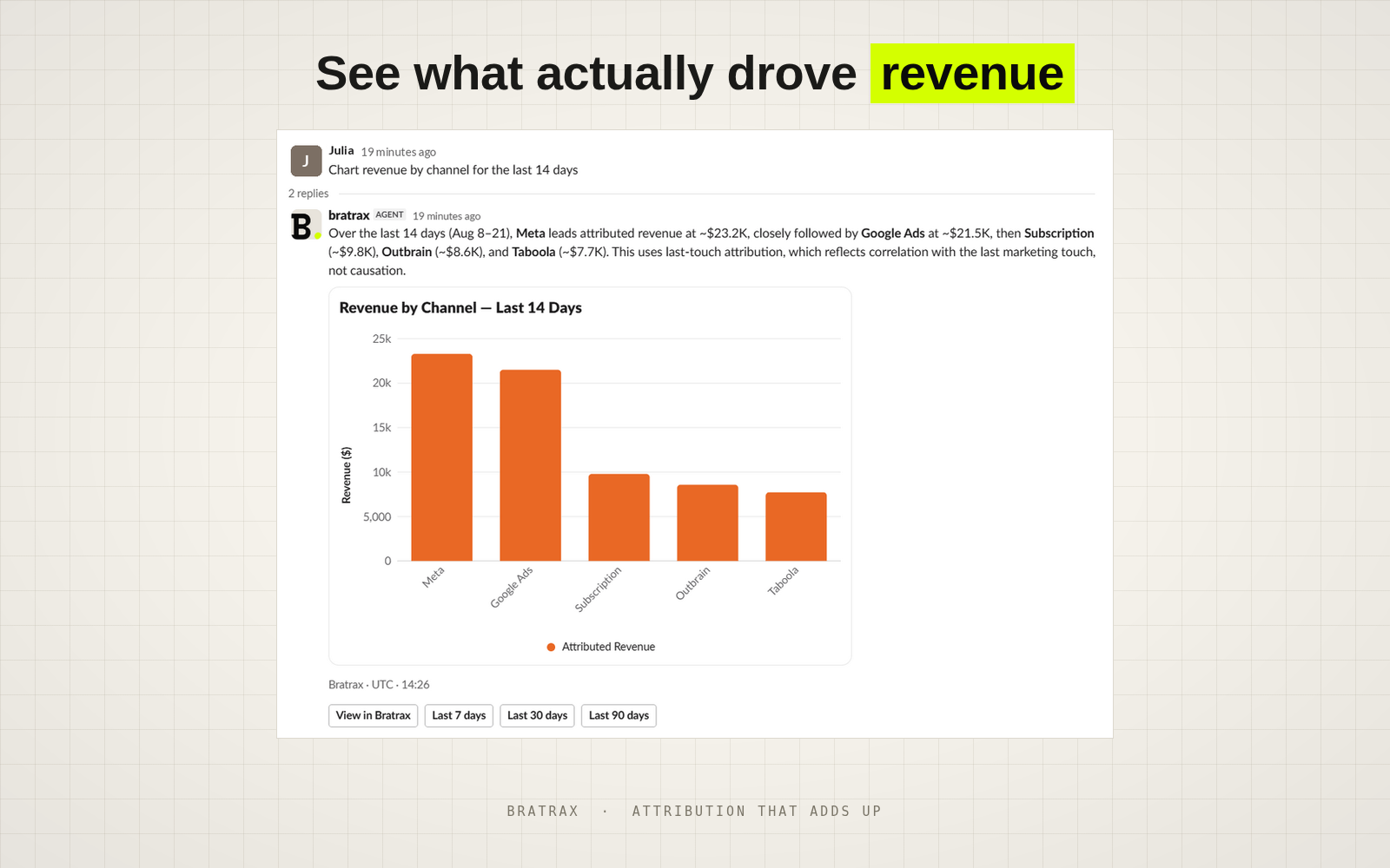 See what actually drove revenue. A Slack thread where bratrax breaks down attributed revenue by channel and renders it as a bar chart, with buttons to open the dashboard or re-run over 7, 30 or 90 days.