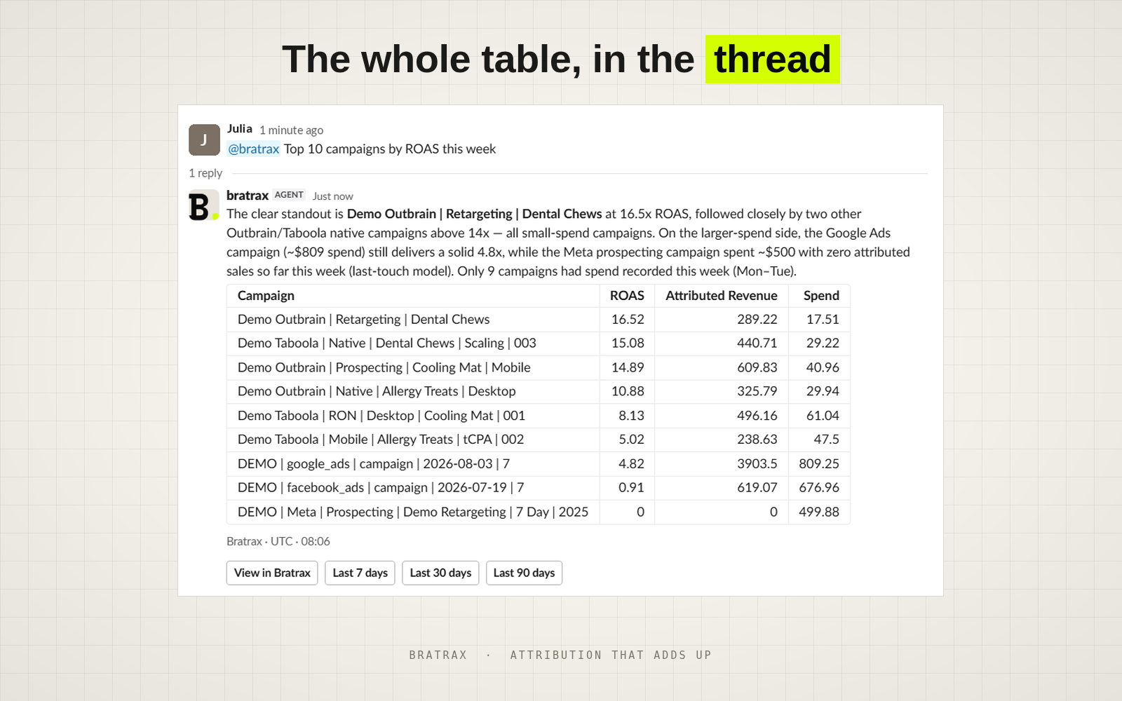 The whole table, in the thread. A Slack thread where someone asks for the top 10 campaigns by ROAS this week and bratrax replies with a short read of the results plus a sortable table of campaign, ROAS, attributed revenue and spend.