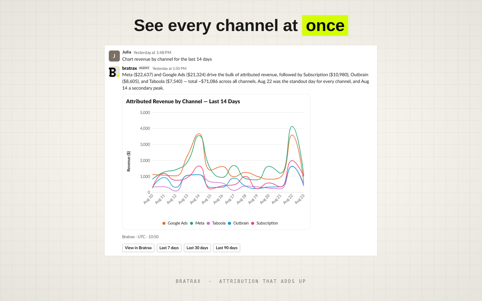 See every channel at once. A Slack thread where Julia asks bratrax to chart revenue by channel for the last 14 days, and bratrax replies with a summary and an interactive line chart carrying one line per channel.