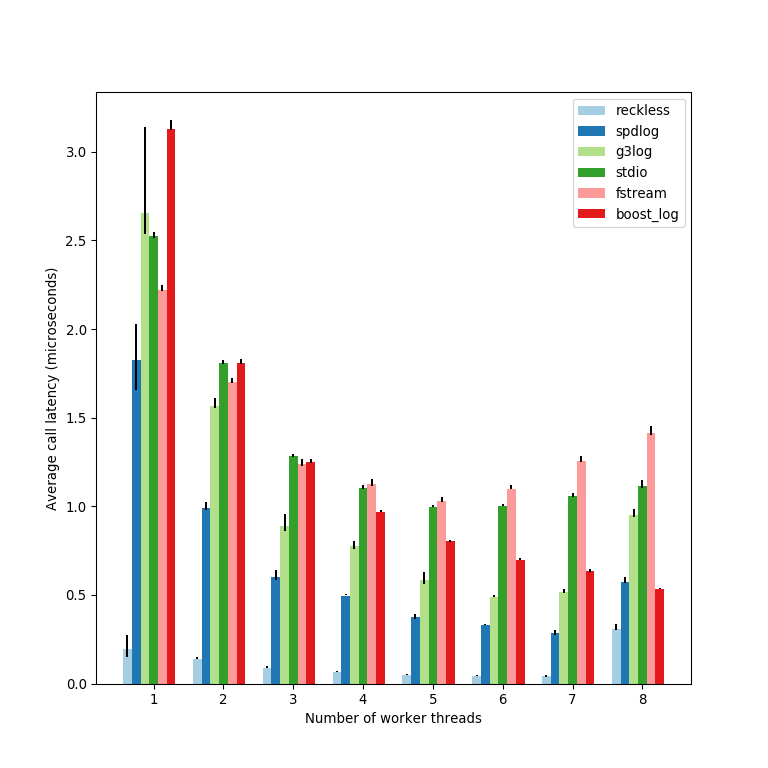 Performance chart for a quad-core CPU