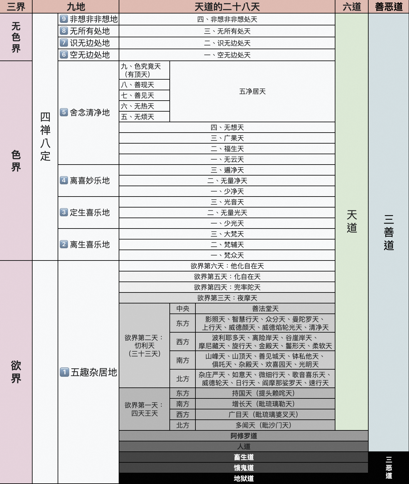 三界、九地、天道中的二十八天、六道,三恶道和三善道的详细图表