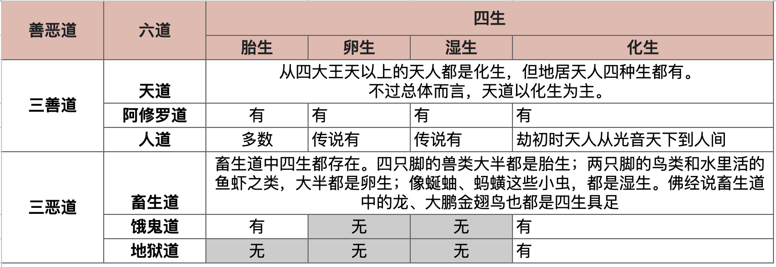 四生x六道