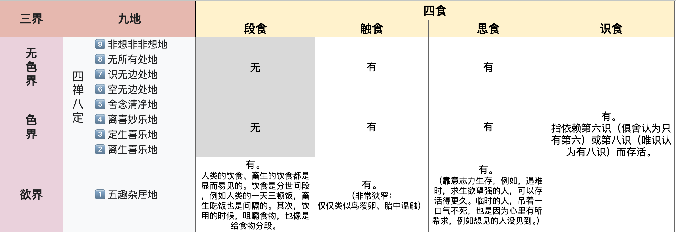 四食×三界