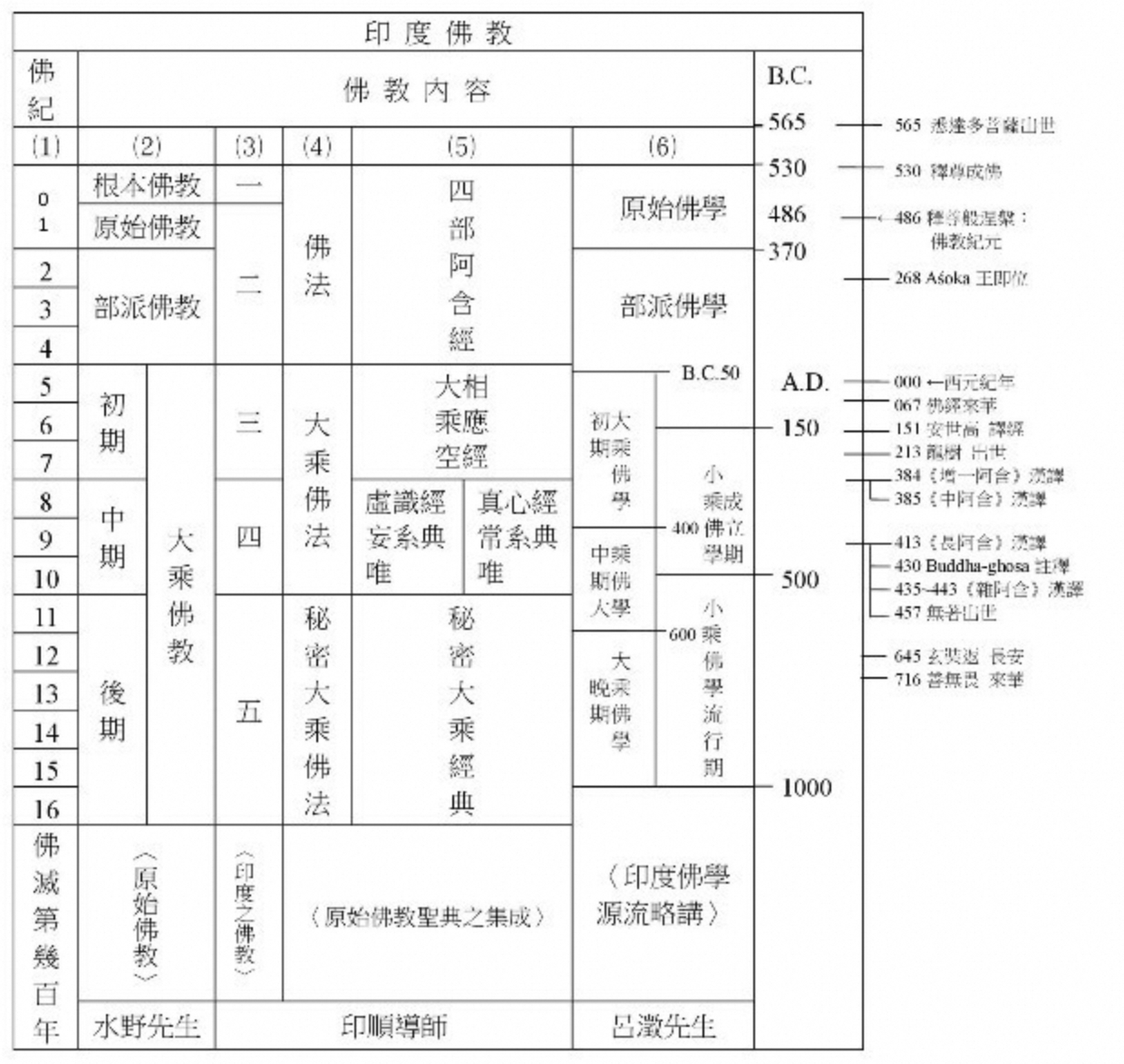 《阿含要略》印度佛教-表解