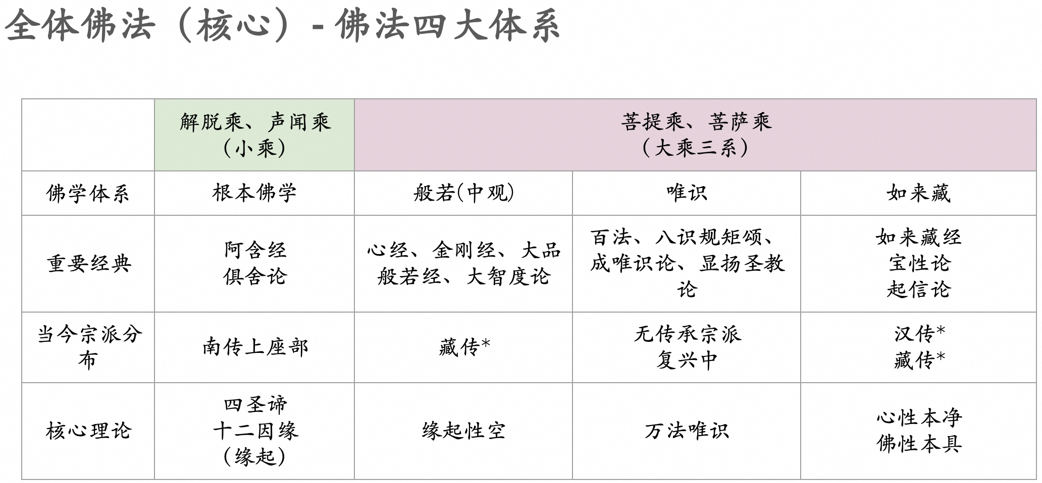 全体佛法(核心)- 佛法四大体系