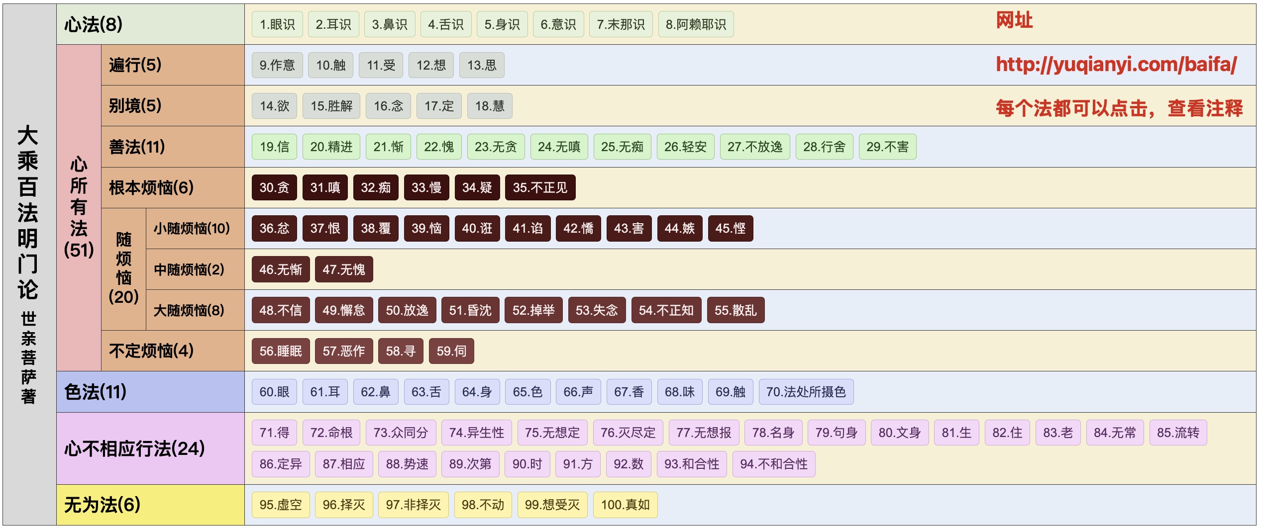 百法表格