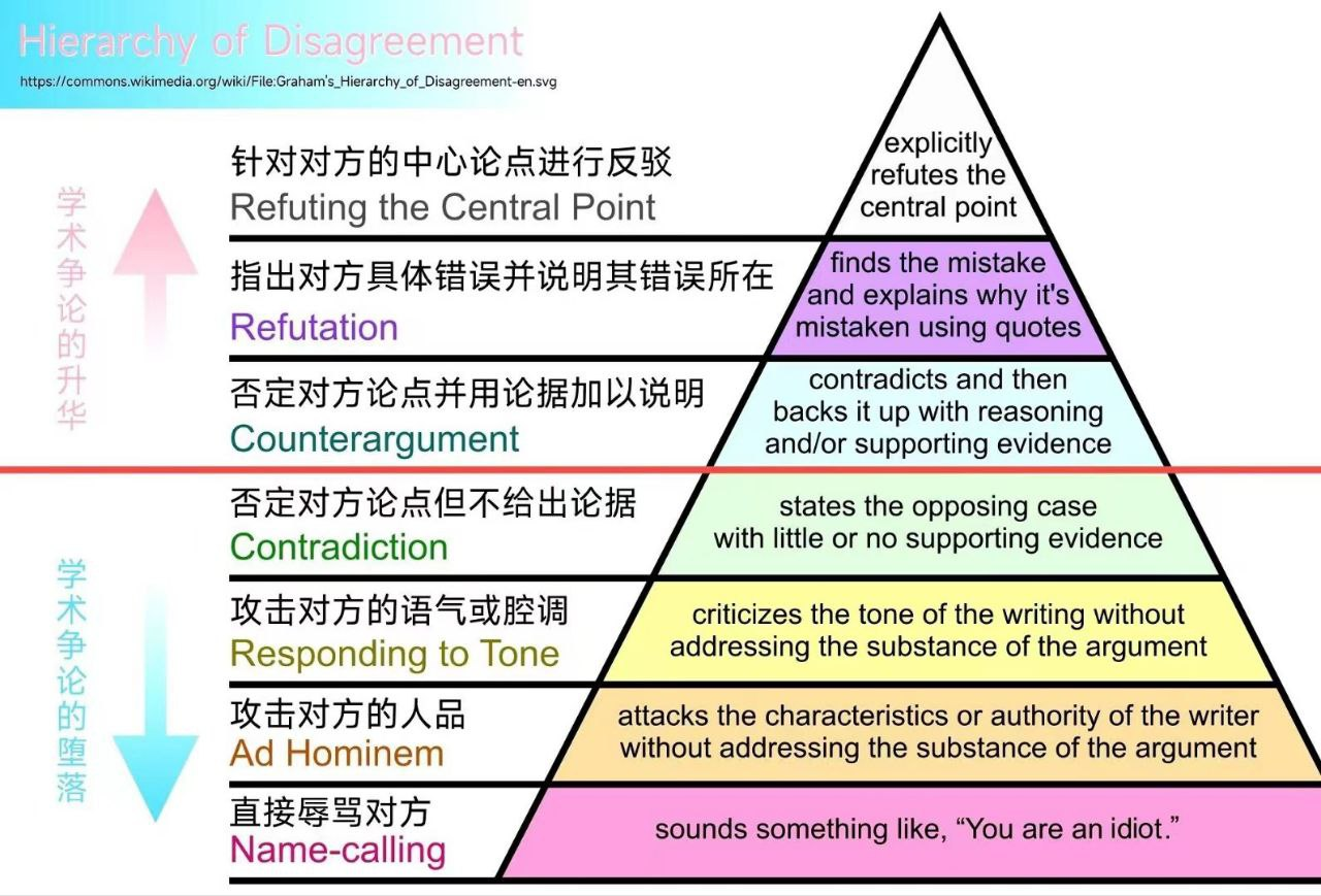 辩论的层次