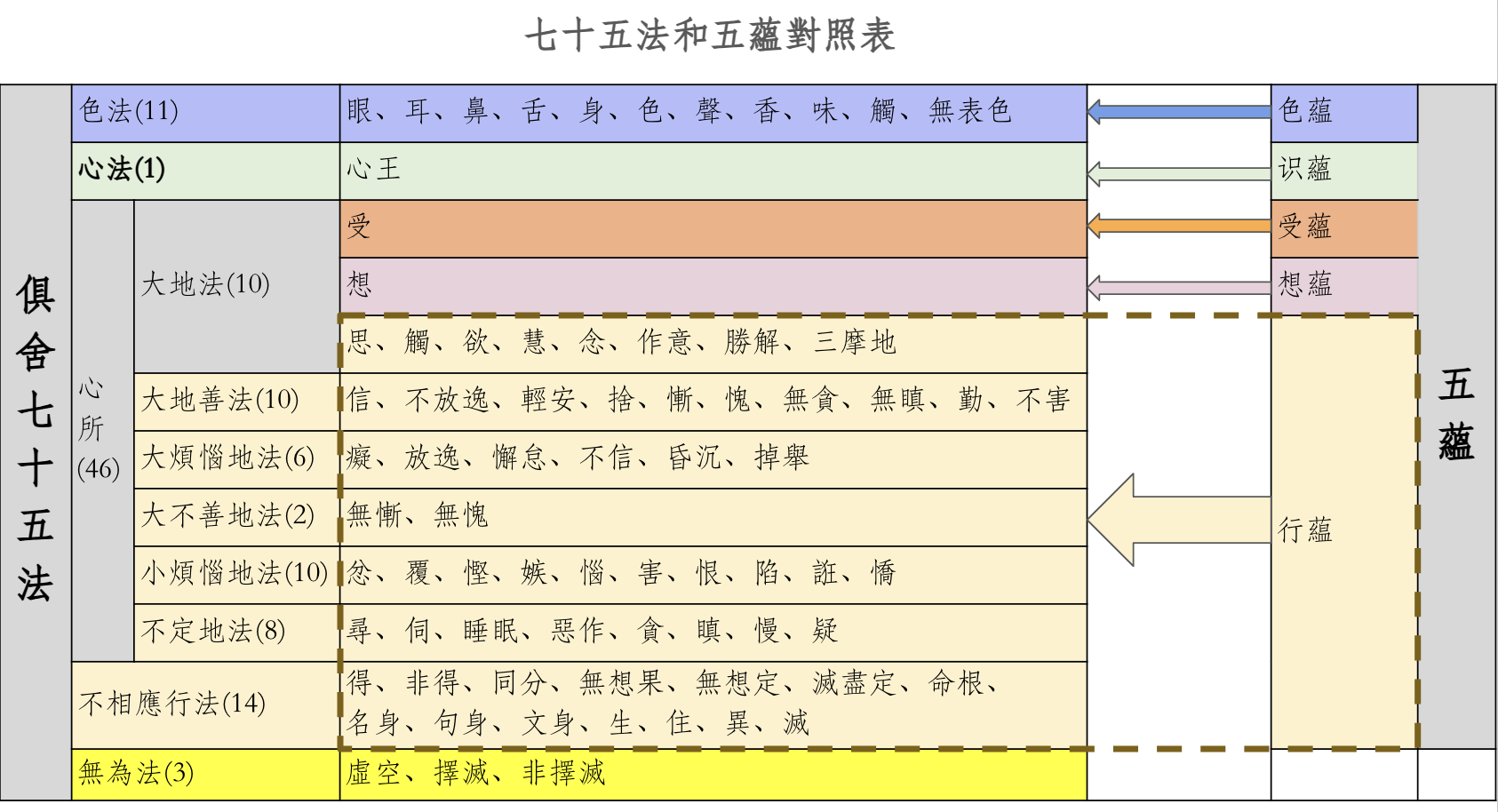 七十五法和五蕴的对照