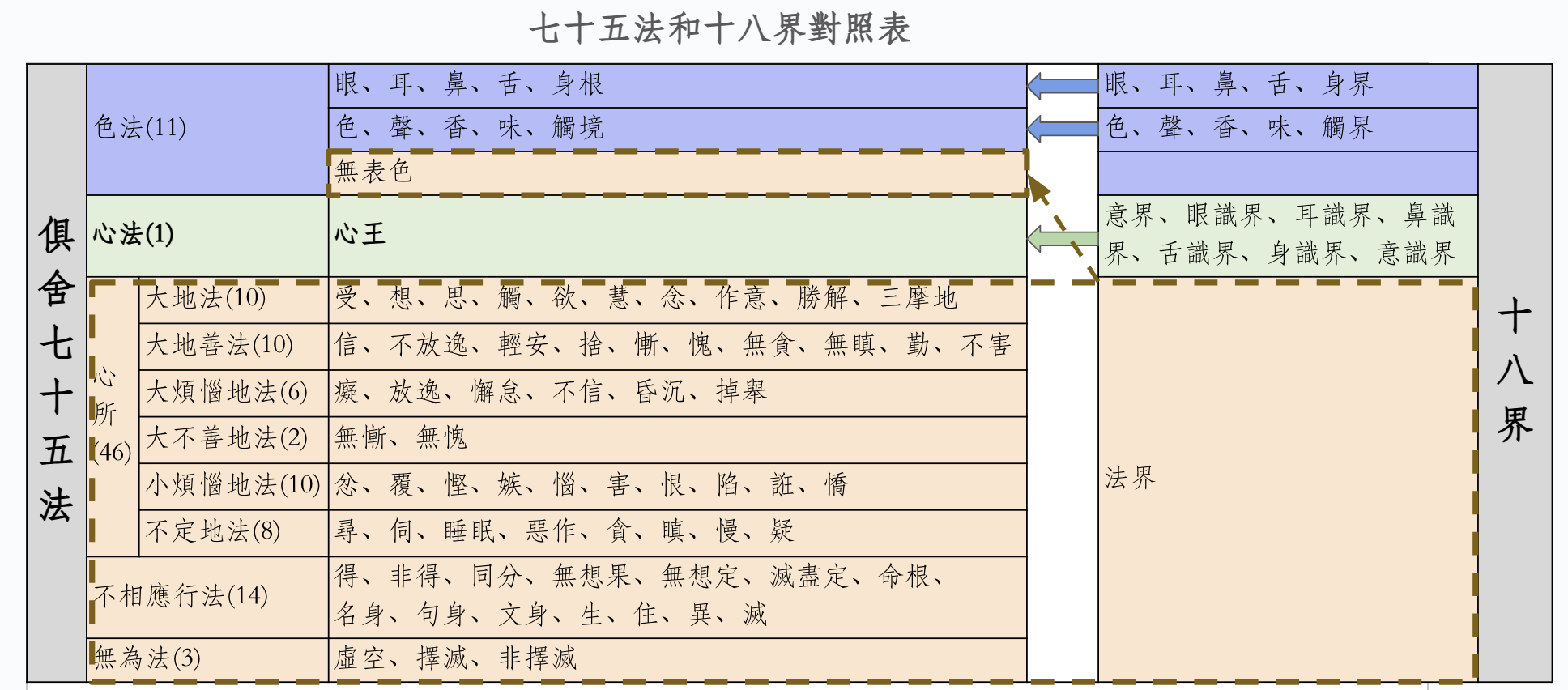 七十五法和十八界的对照