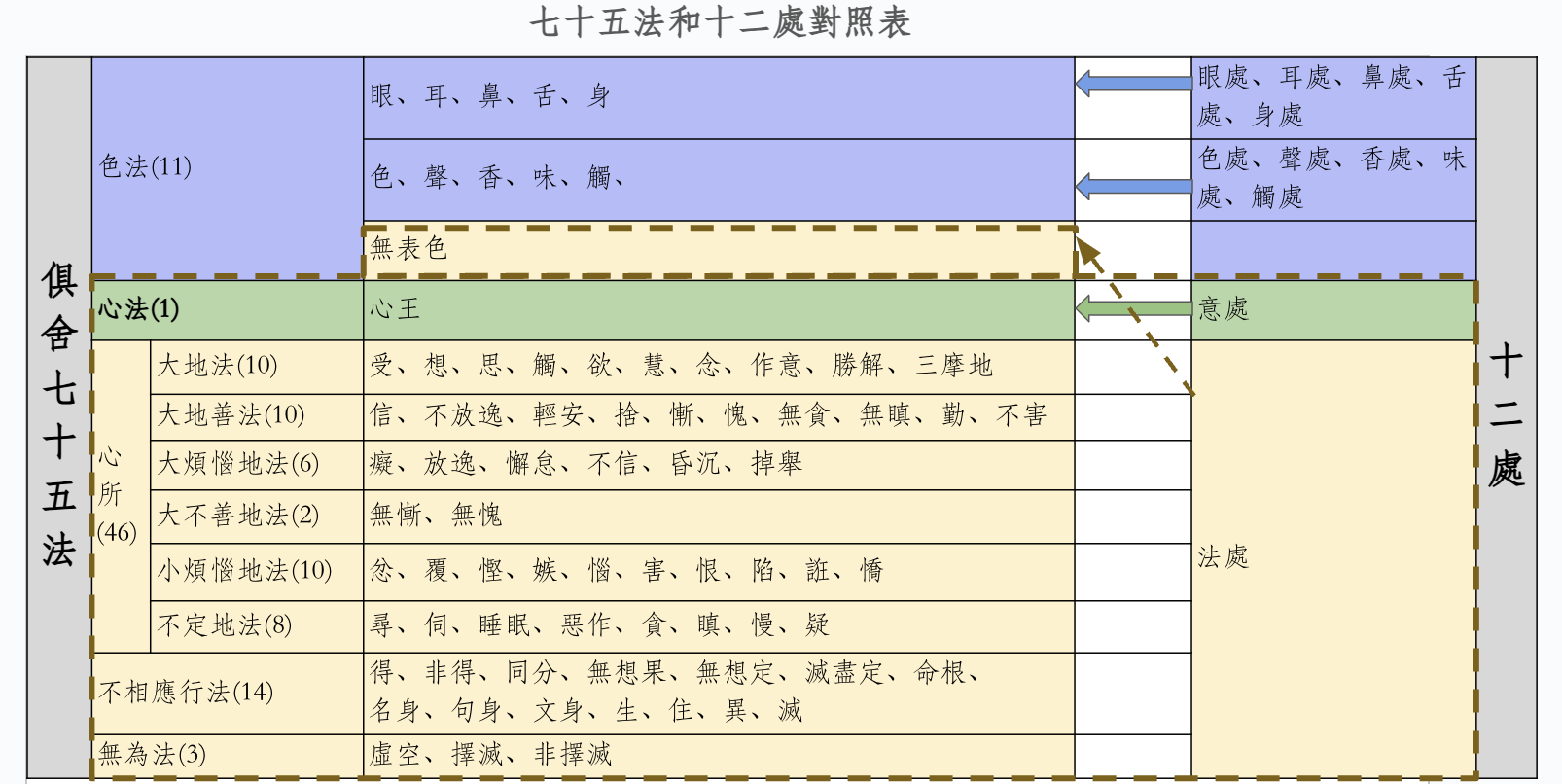 七十五法和十二处的对照