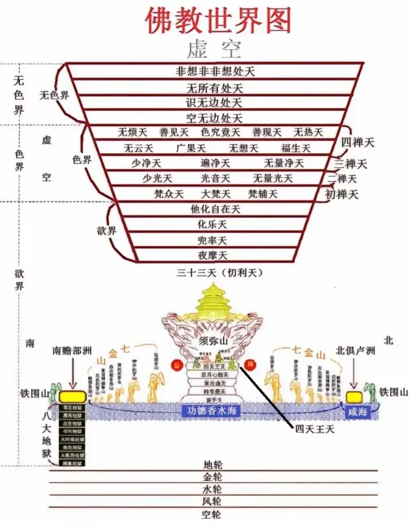 佛教小世界图解