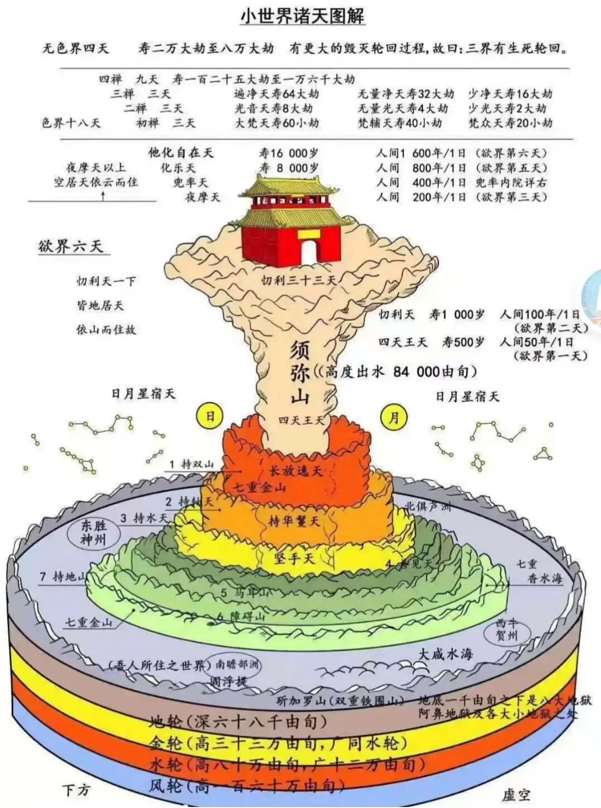 佛教小世界图解