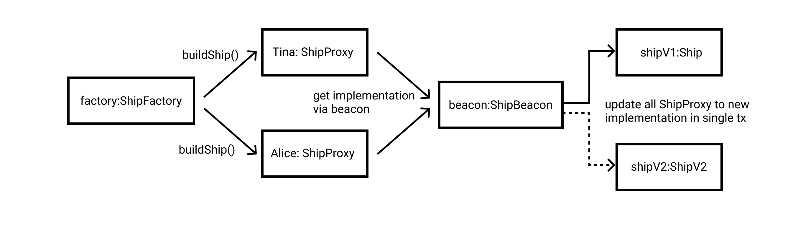 BeaconProxy diagram