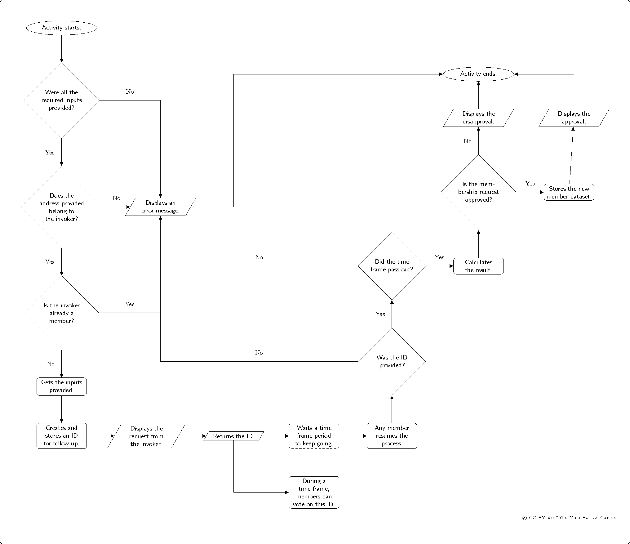 MTEsm - Flowcharts