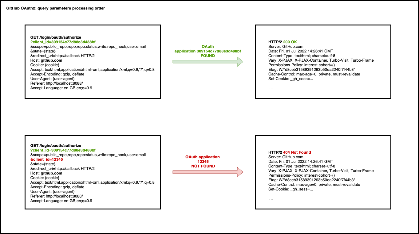 github-oauth-parameters-processing