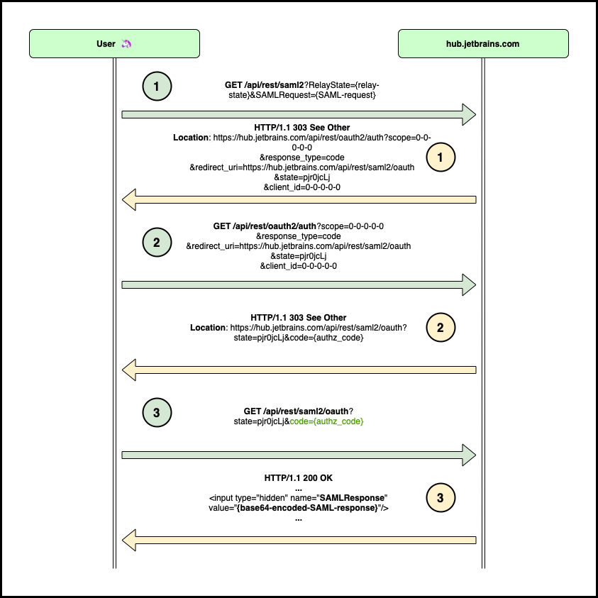 oauth2-saml-exchange