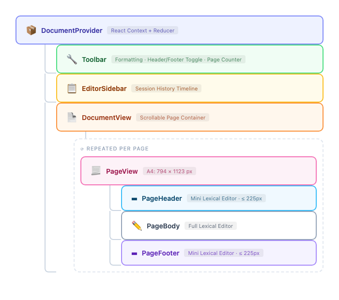 Component tree