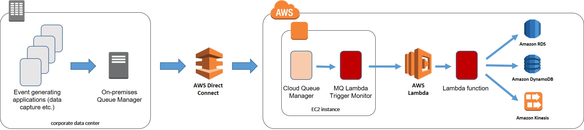 MQ Lambda TM - deployment architecture