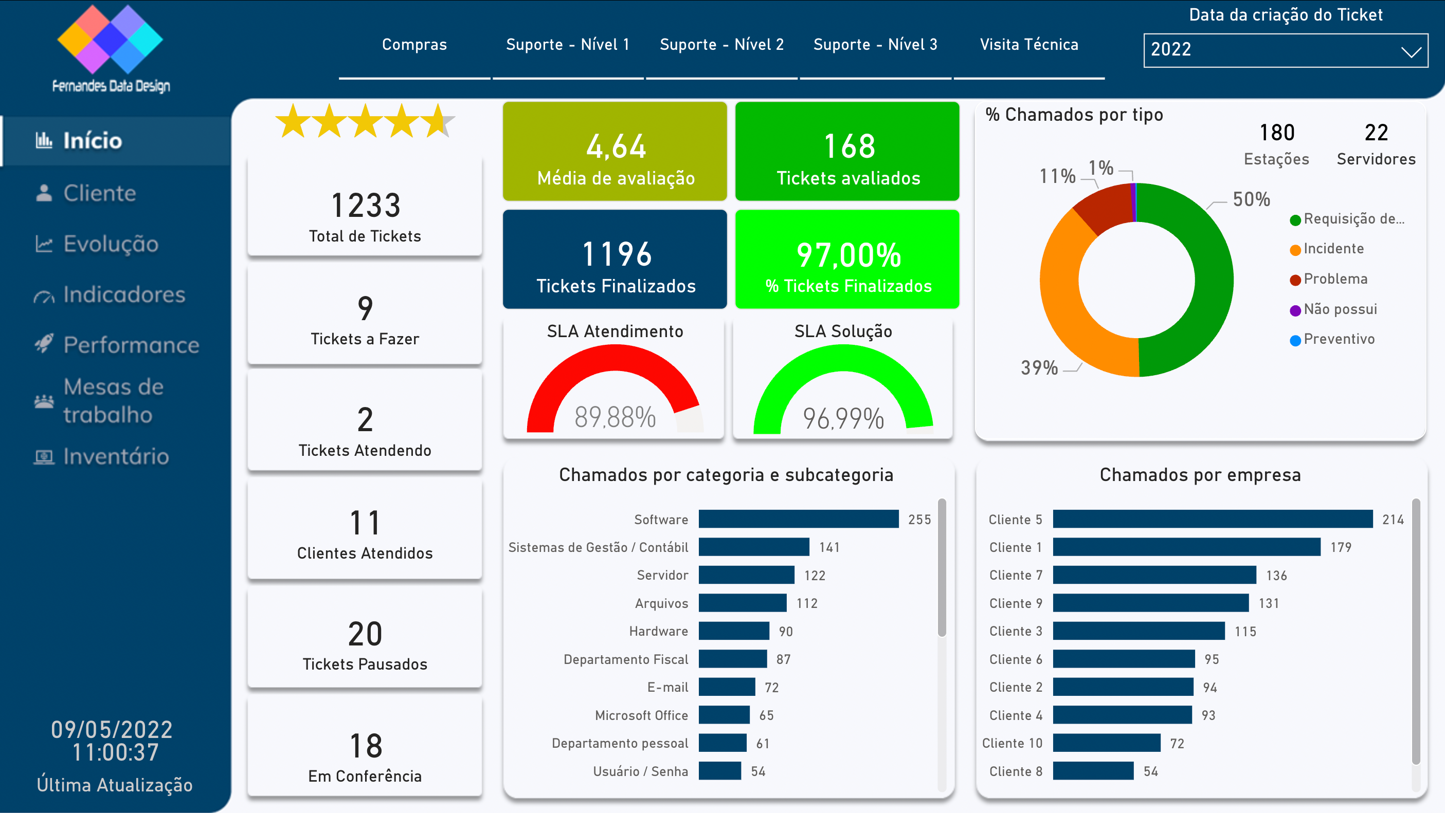 Statera TI Dashboard