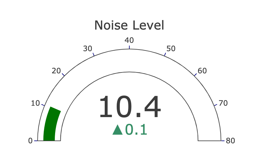 the noise meter