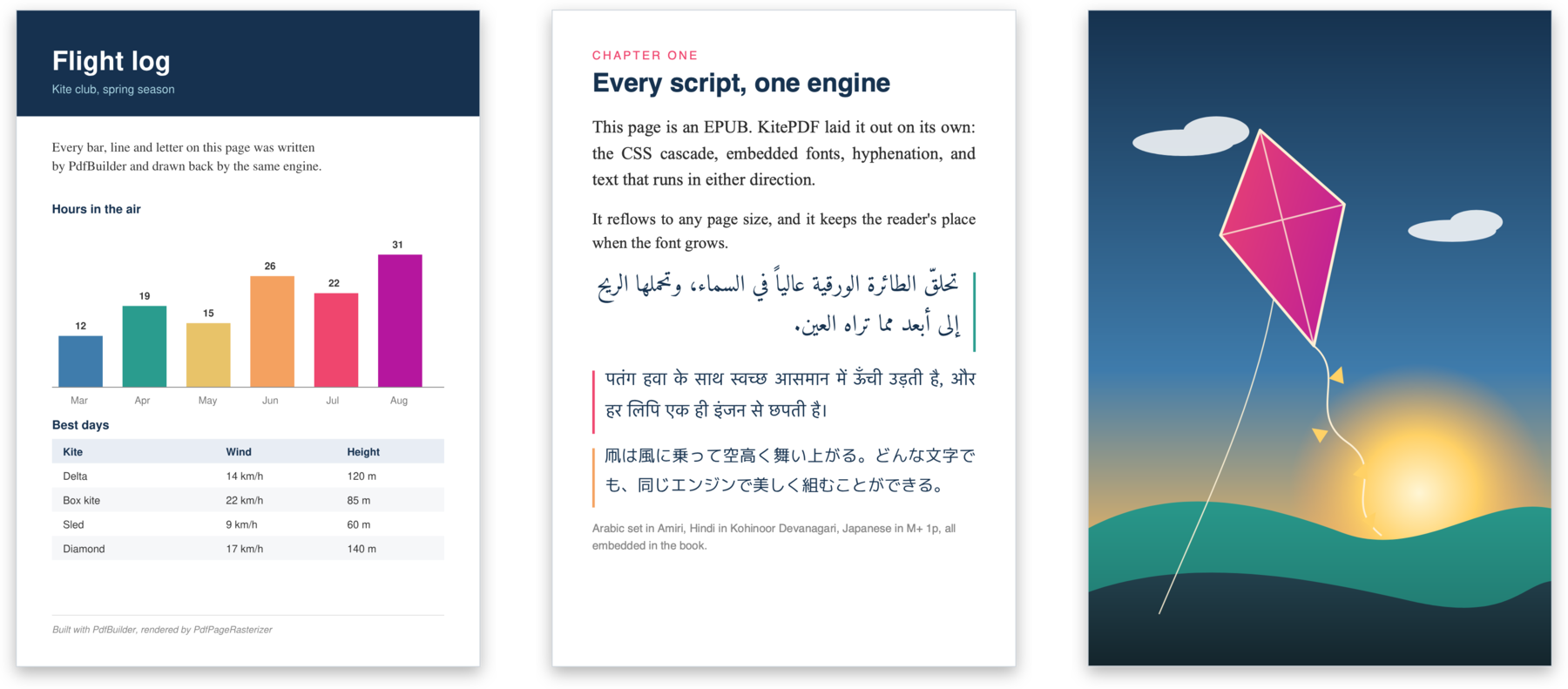 A PDF page with a bar chart and a table, an EPUB page with English, Arabic, Hindi and Japanese text, and an SVG illustration of a kite, all rendered by KitePDF