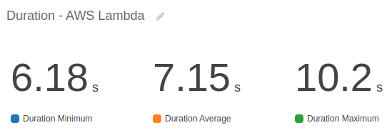 Duration showing the longest lambda was 10.2 seconds