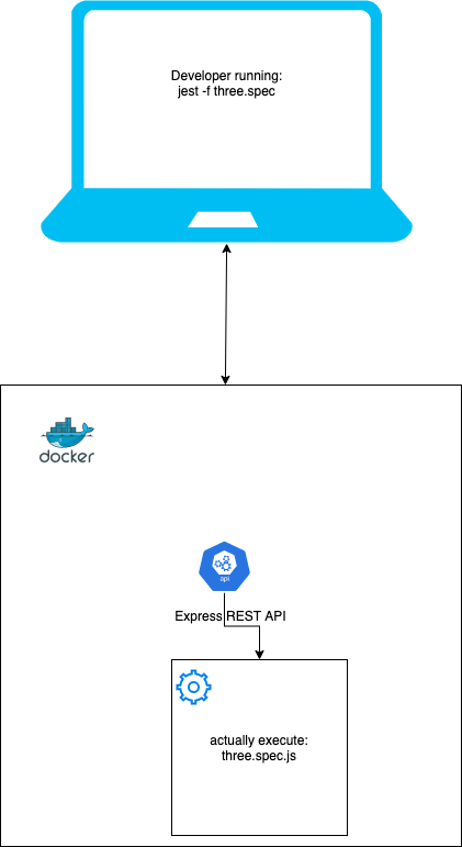 Remote jest execution diagram