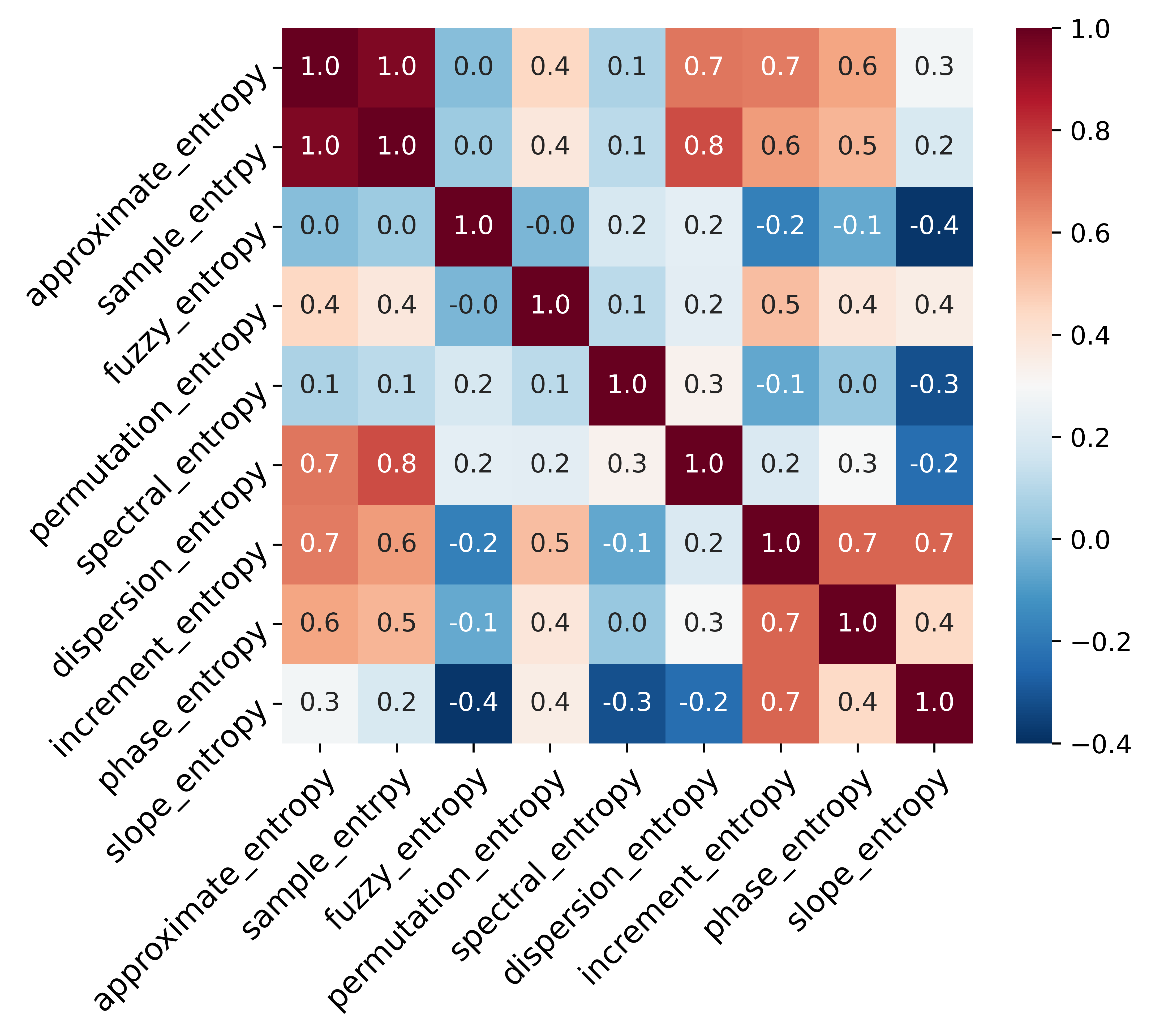 Pearson relationship matrix