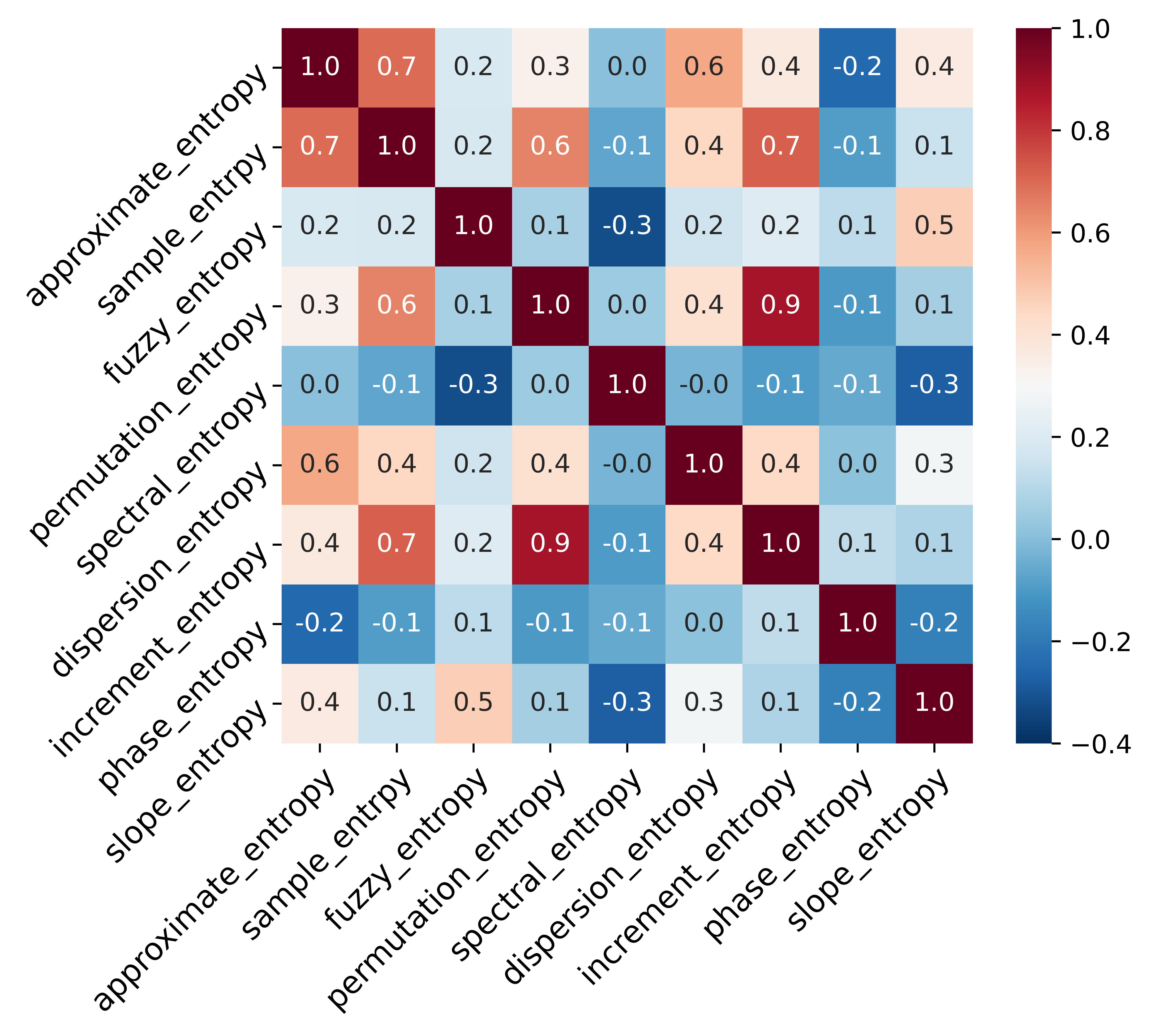 Pearson relationship matrix