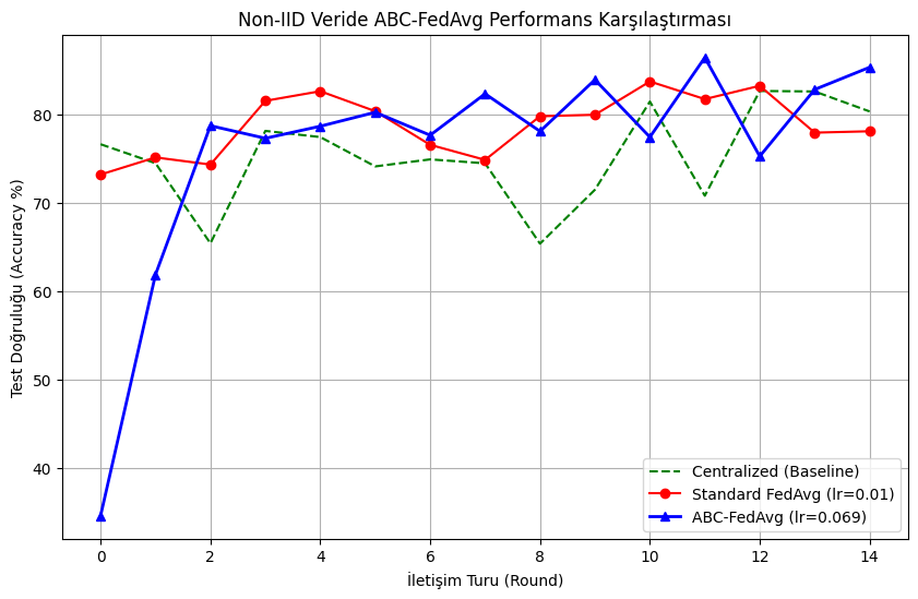 ABC vs. standard FedAvg