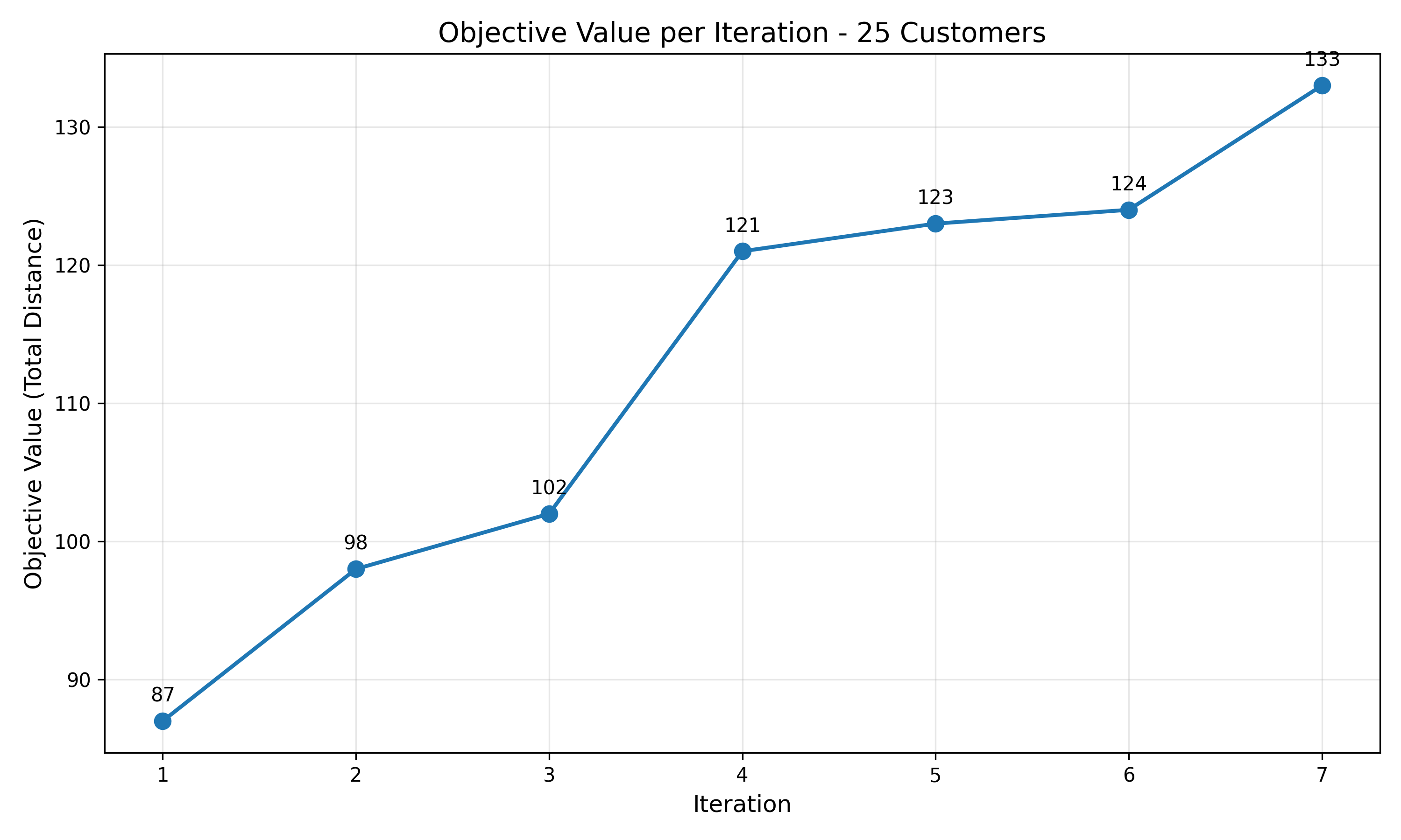 Objective per iteration
