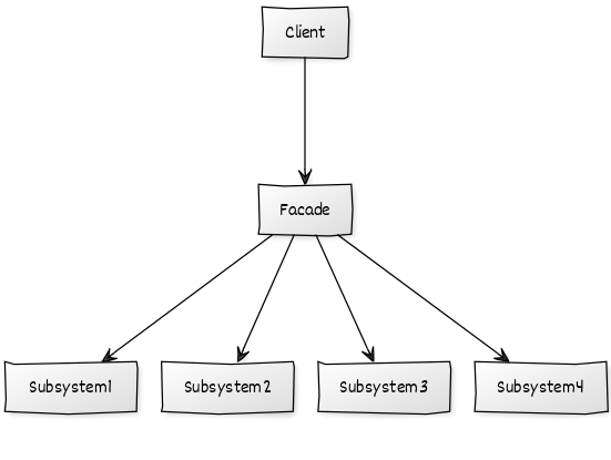 Паттерн фасад uml диаграмма