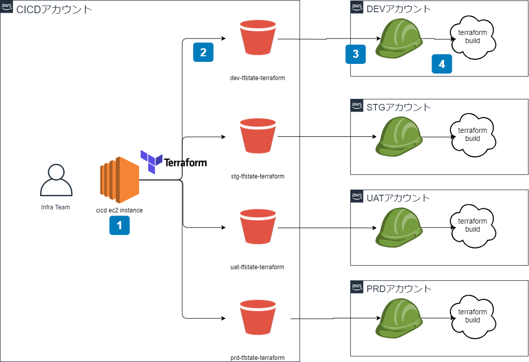 Terraform適用方式