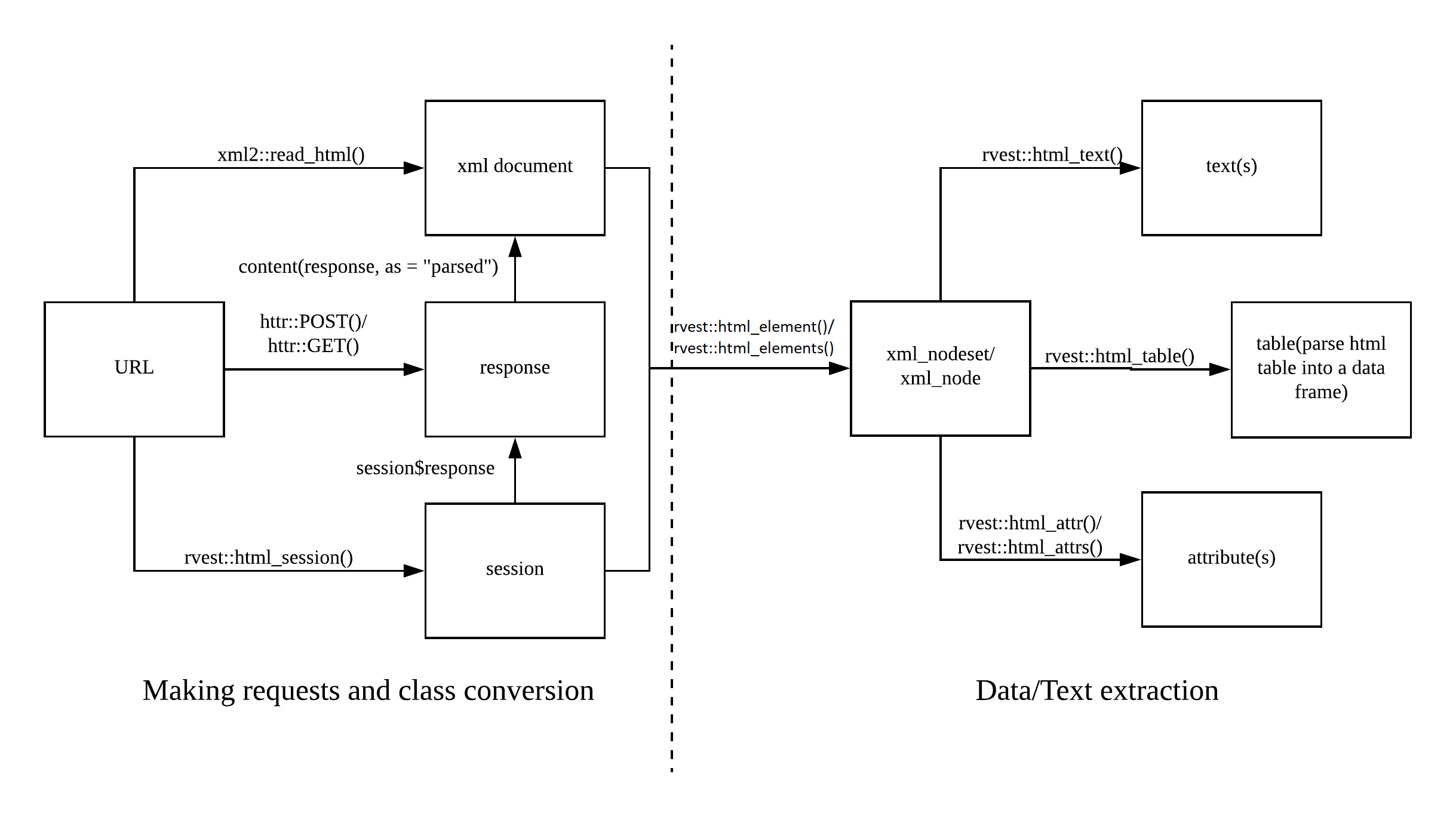 R web. Web scraping r. Xml2 read_html r.