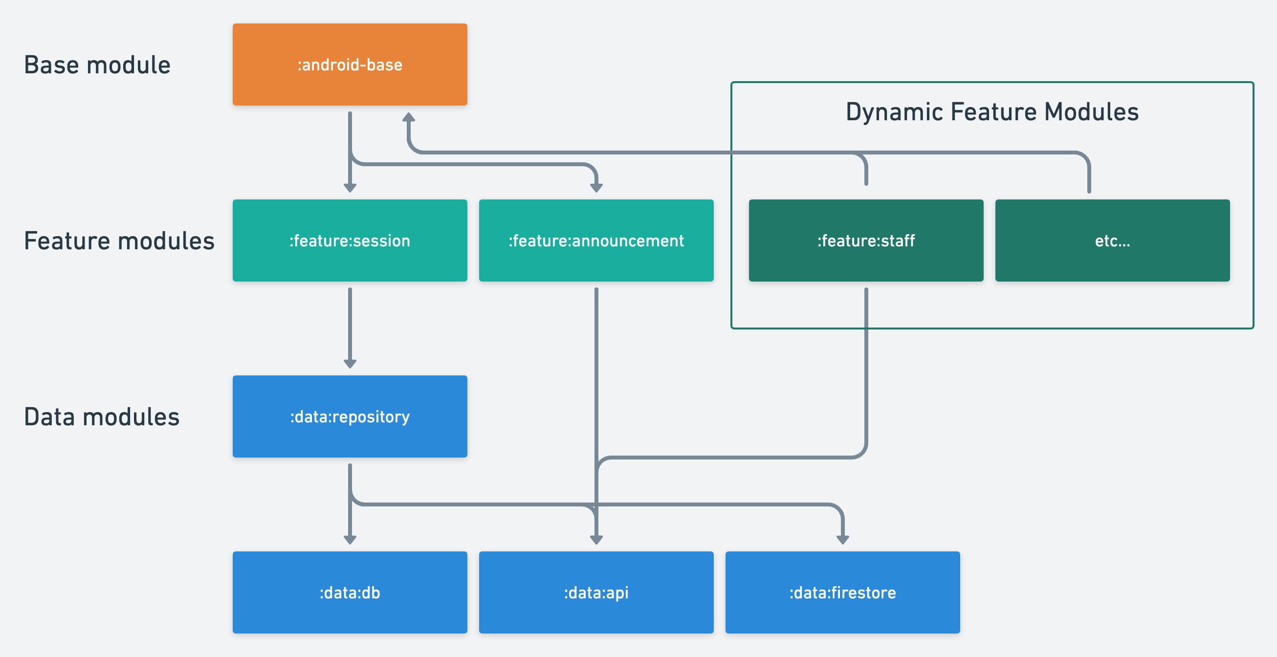 Структура проекта Android Studio. Мультимодуль. Project structure.