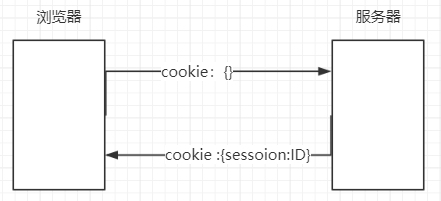 cooki和session