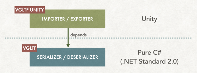 VGltf package structure