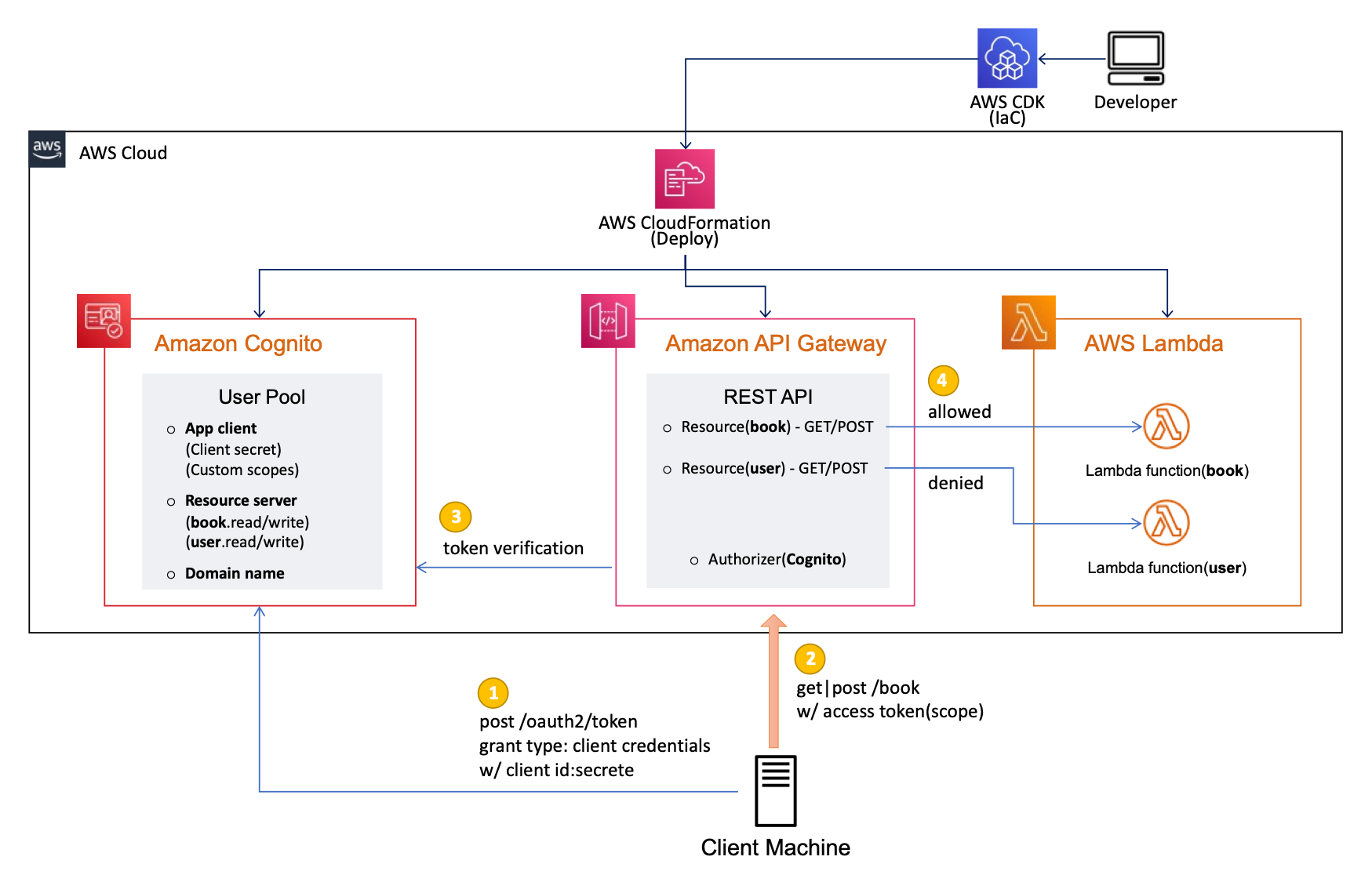 solution_architecture