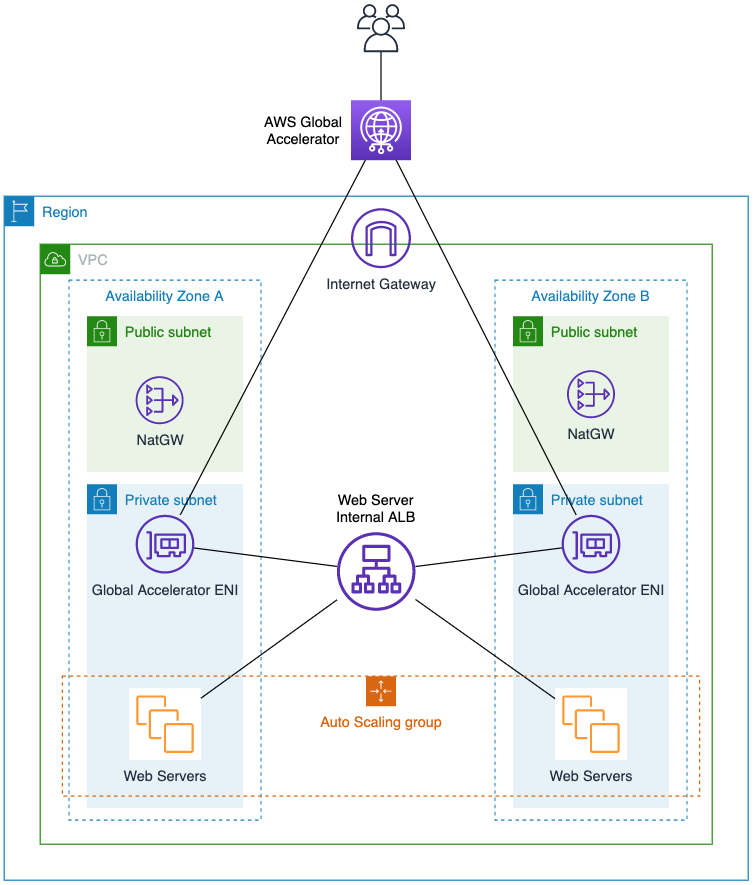 int-alb-with-aws-ga