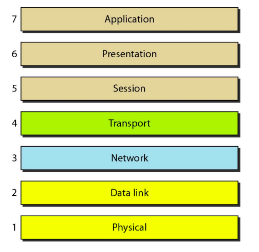 Seven Layers of OSI Model