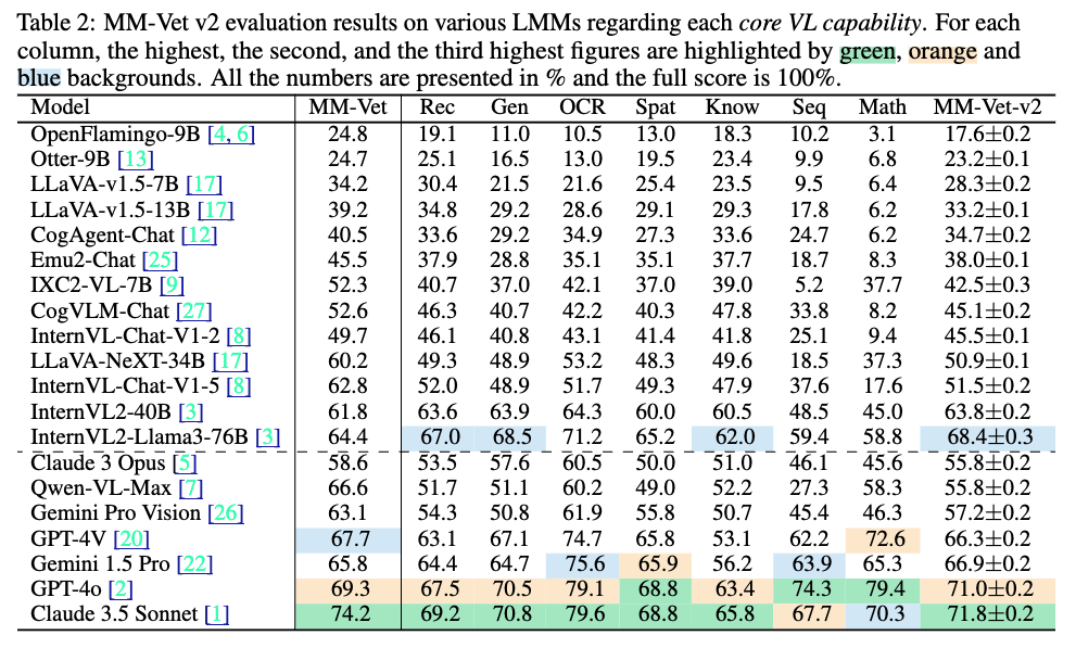 MM-Vet v2 results