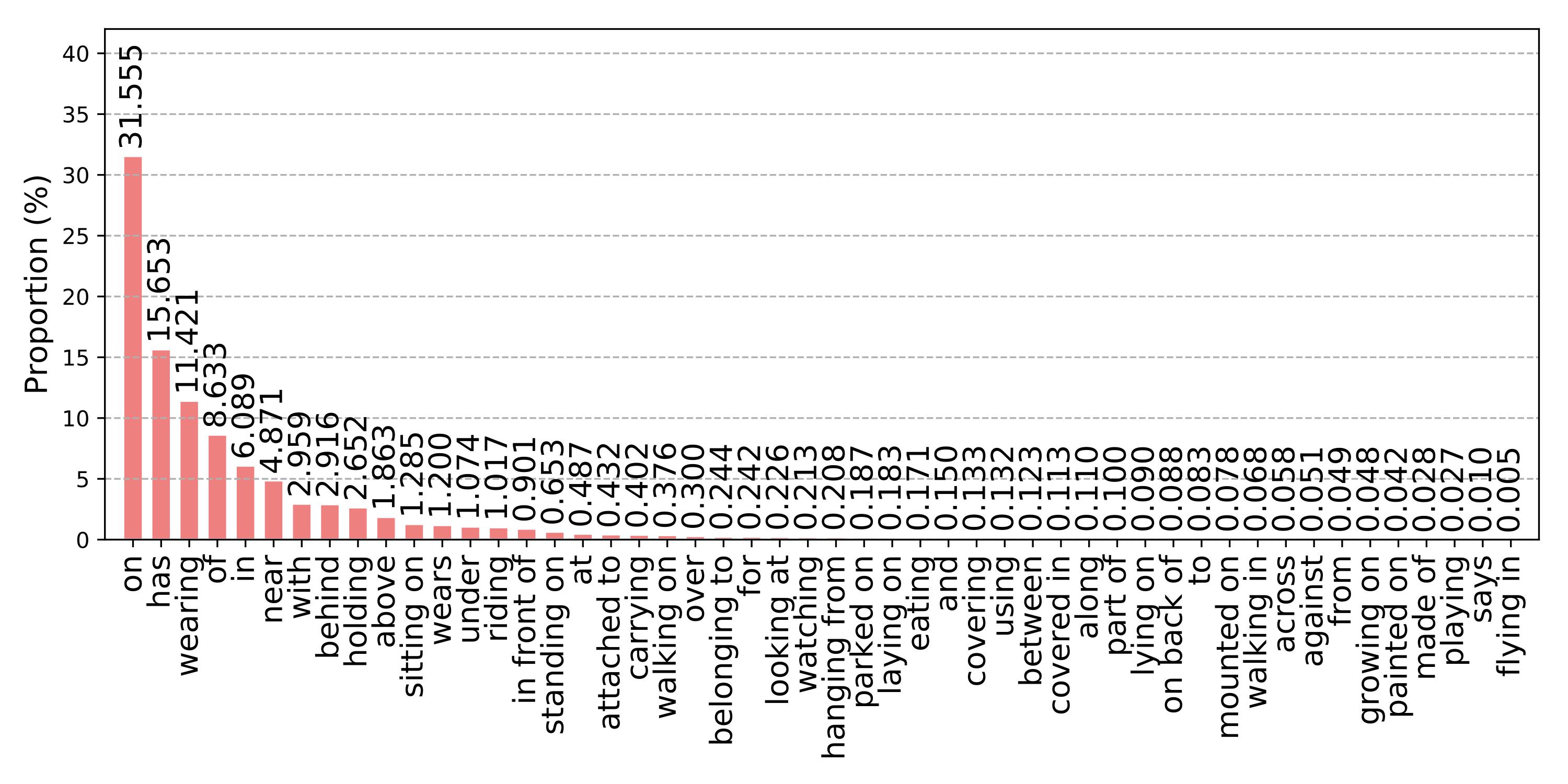 relationship distribution of VG dataset