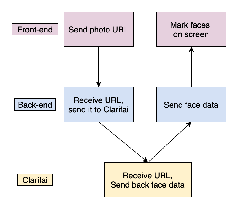 clarifai connection