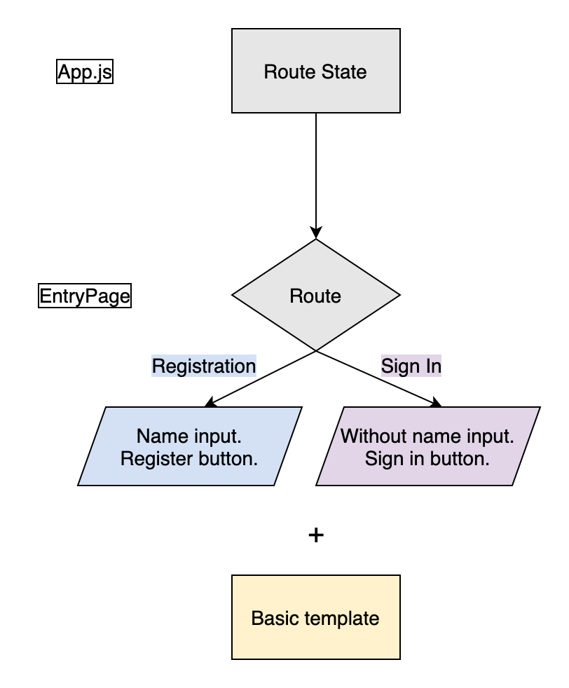 entrPage chart