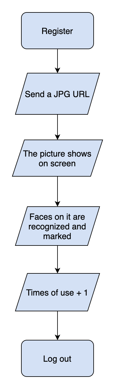 Smartcomputer usage