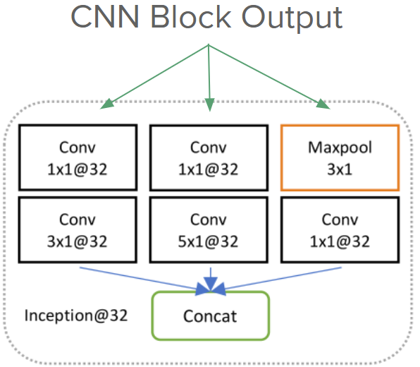 INCEPTION MODULE STRUCTURE