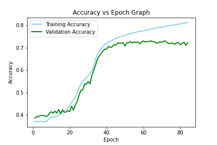 FI-2010 Accuracy Graph